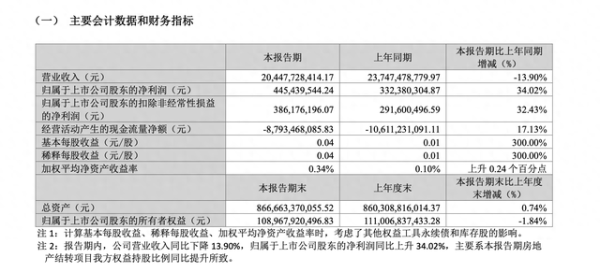 配资优秀股票配资门户 招商蛇口2025年首季营收204.48亿 归母净利润4.45亿