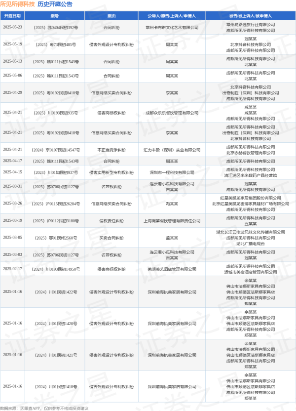 配资知识门户 所见所得科技作为被告/被上诉人的1起涉及合同纠纷的诉讼将于2025年5月13日开庭