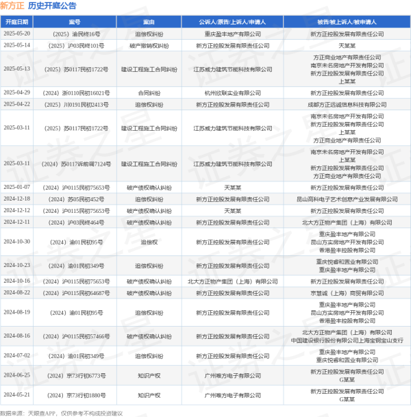 配资门户官网 新方正作为被告/被上诉人的1起涉及建设工程施工合同纠纷的诉讼将于2025年5月13日开庭