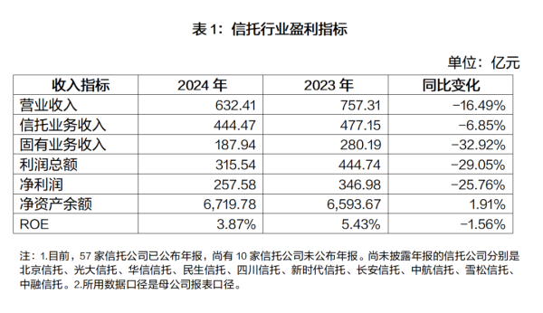 最新股票配资平台 十项指标透视信托公司经营全貌！营收下滑趋势未扭转，利润总额骤降29%