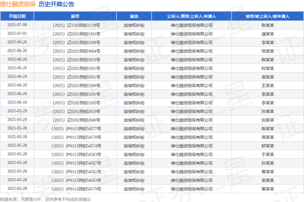 股票杠杆配资 维仕融资担保作为原告/上诉人的1起涉及保证合同纠纷的诉讼将于2025年5月20日开庭