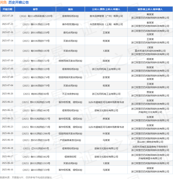 配资在线炒股查询 闲鱼作为被告/被上诉人的1起涉及著作权权属、侵权纠纷的诉讼将于2025年5月20日开庭